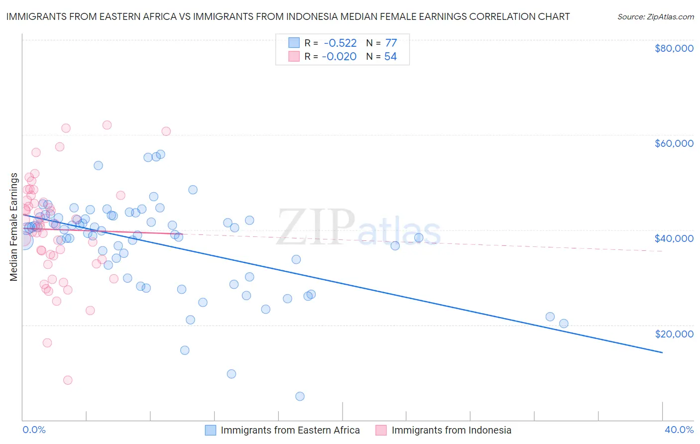 Immigrants from Eastern Africa vs Immigrants from Indonesia Median Female Earnings