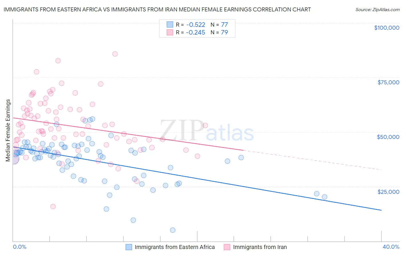 Immigrants from Eastern Africa vs Immigrants from Iran Median Female Earnings