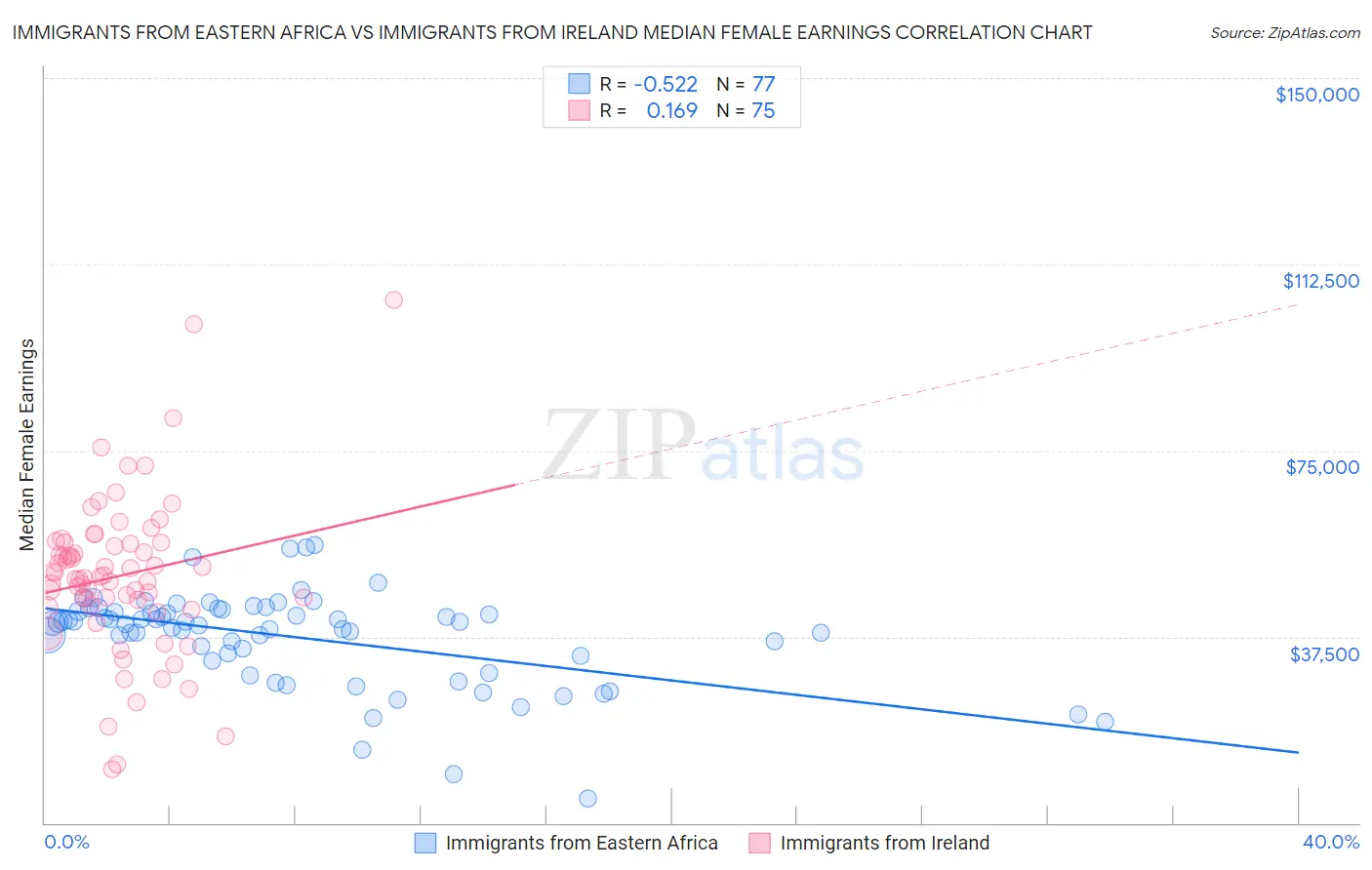 Immigrants from Eastern Africa vs Immigrants from Ireland Median Female Earnings