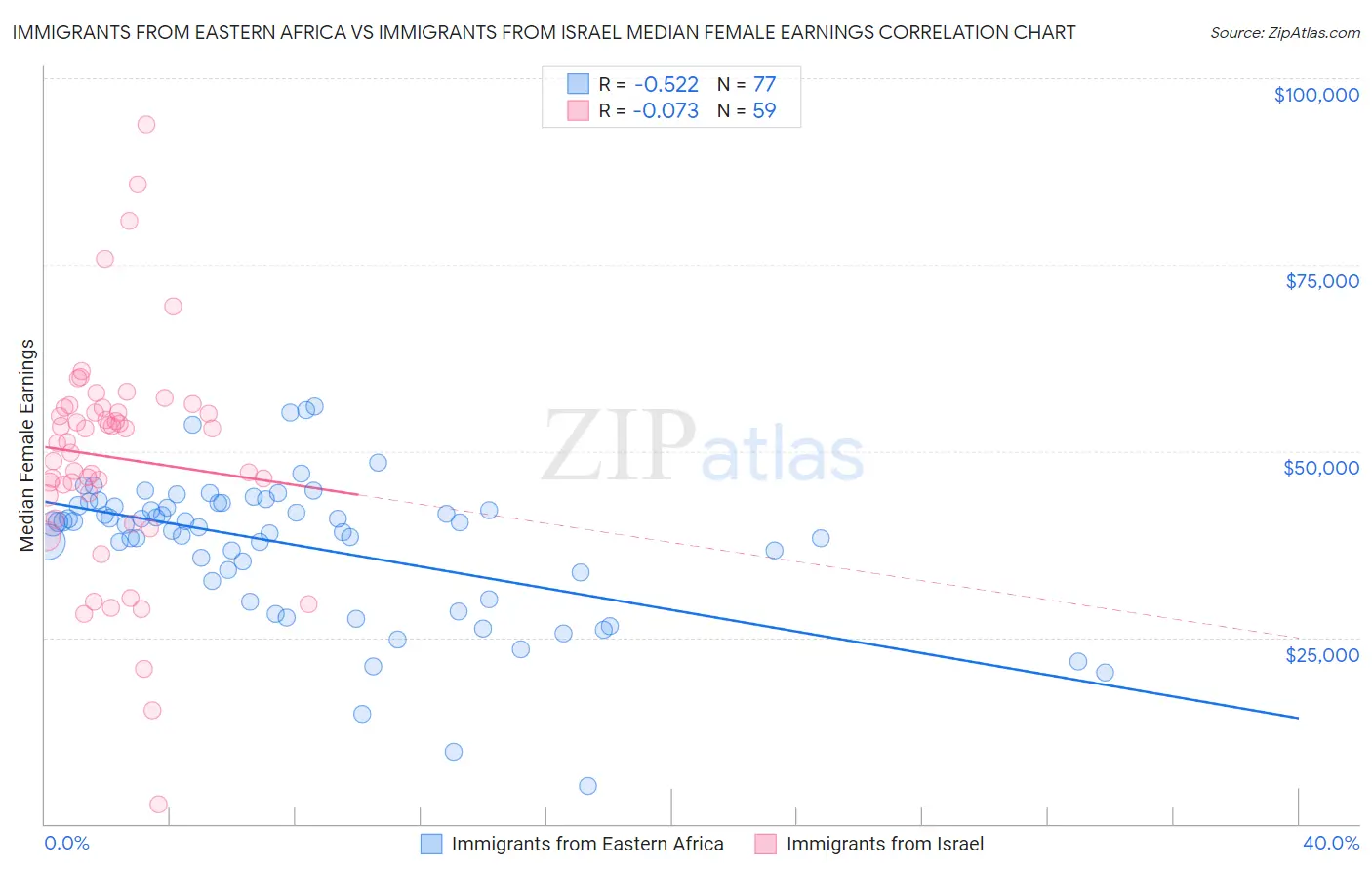 Immigrants from Eastern Africa vs Immigrants from Israel Median Female Earnings
