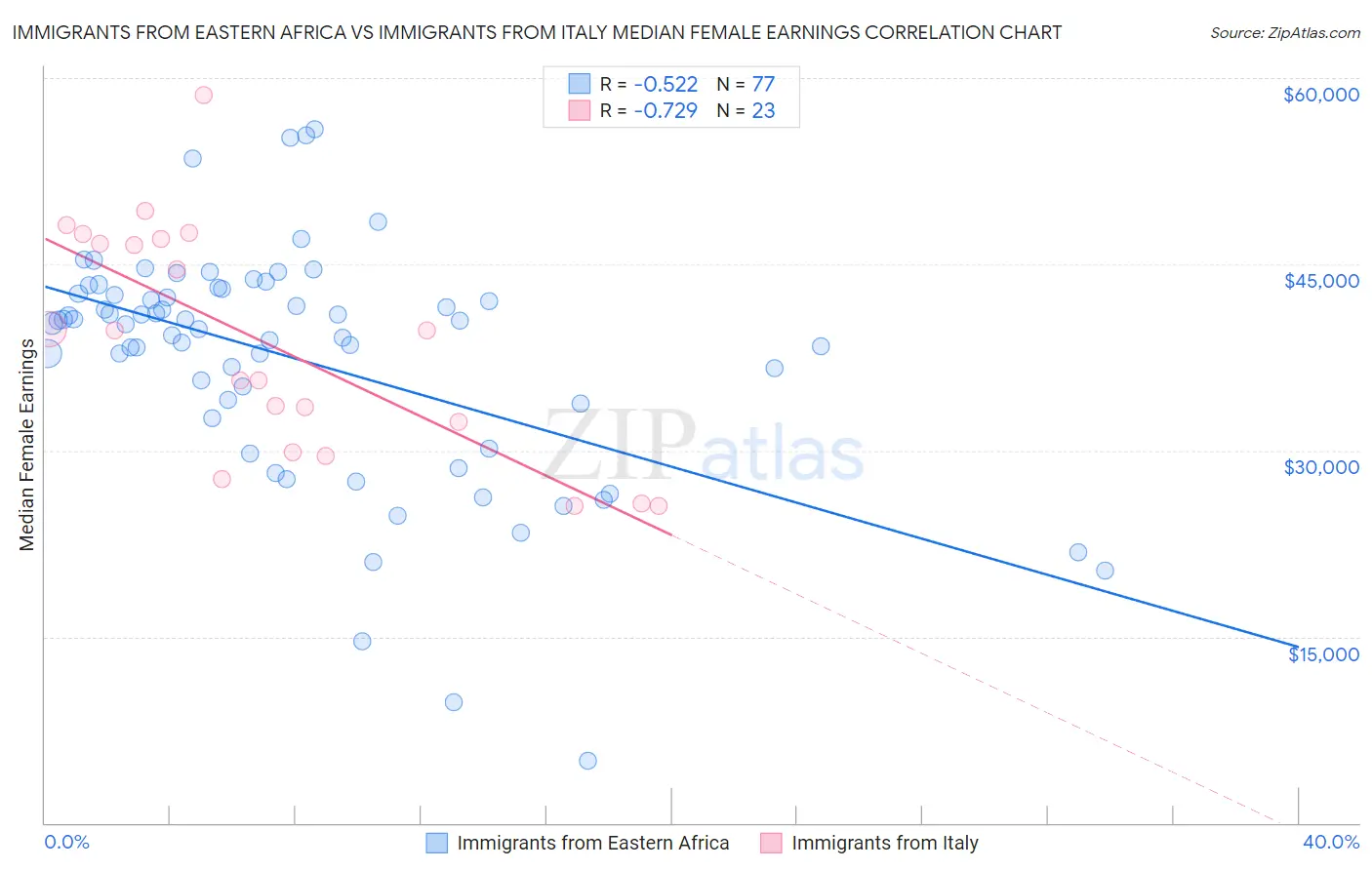 Immigrants from Eastern Africa vs Immigrants from Italy Median Female Earnings