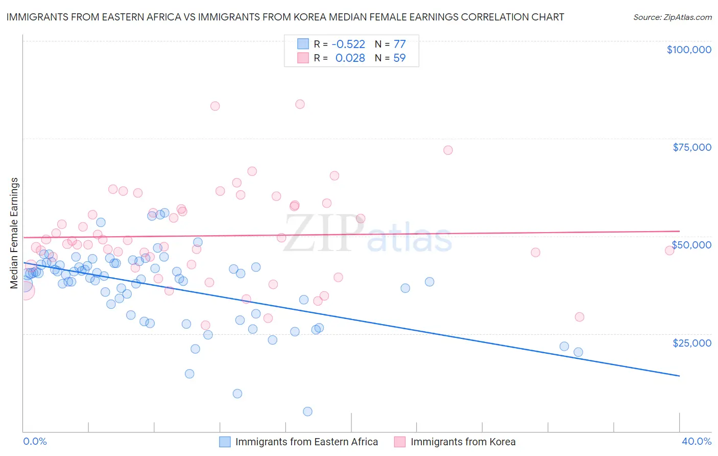 Immigrants from Eastern Africa vs Immigrants from Korea Median Female Earnings