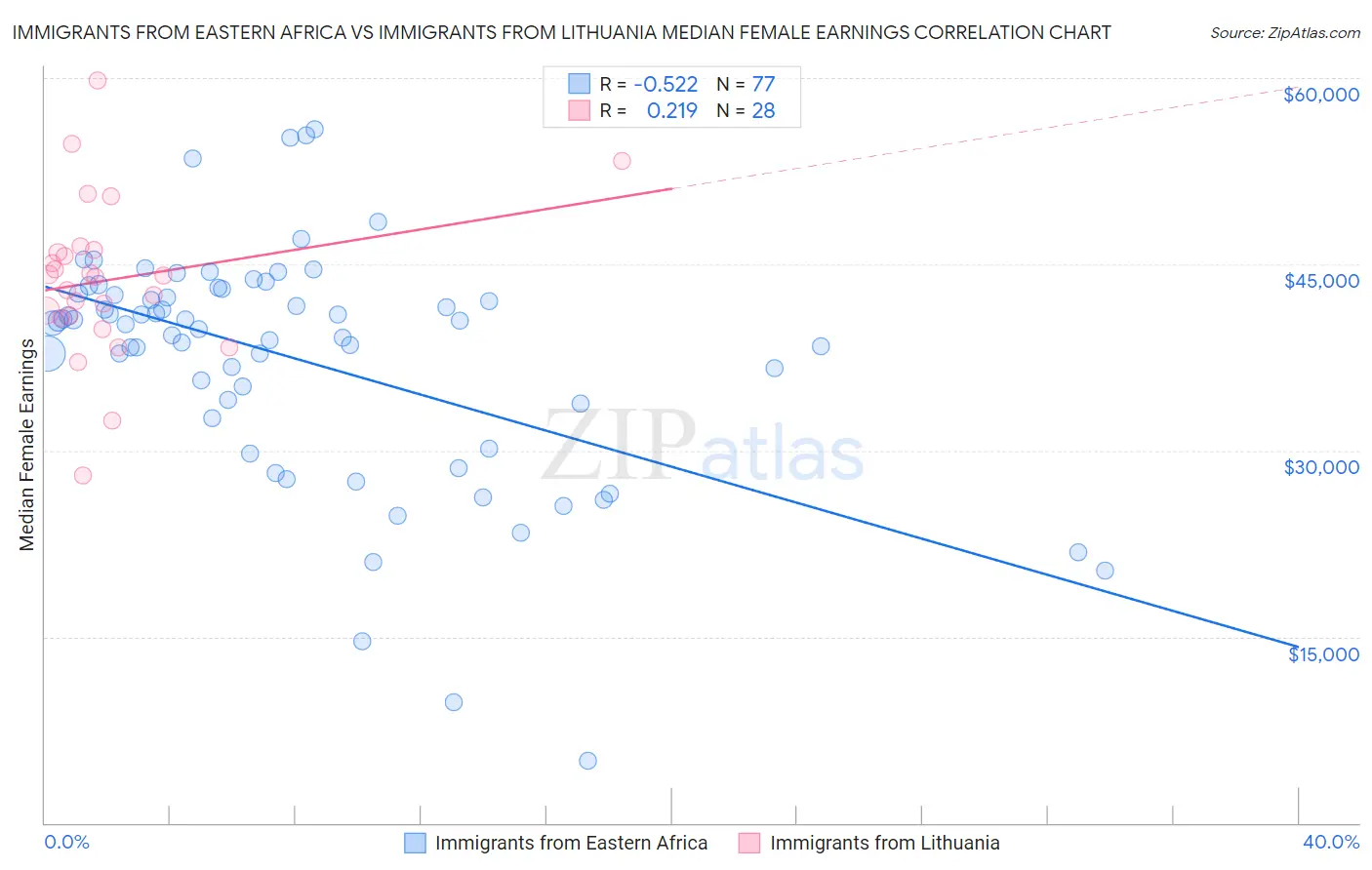 Immigrants from Eastern Africa vs Immigrants from Lithuania Median Female Earnings