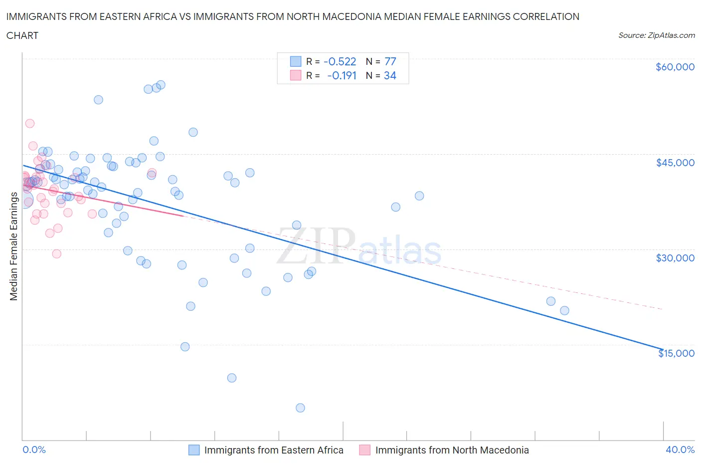 Immigrants from Eastern Africa vs Immigrants from North Macedonia Median Female Earnings