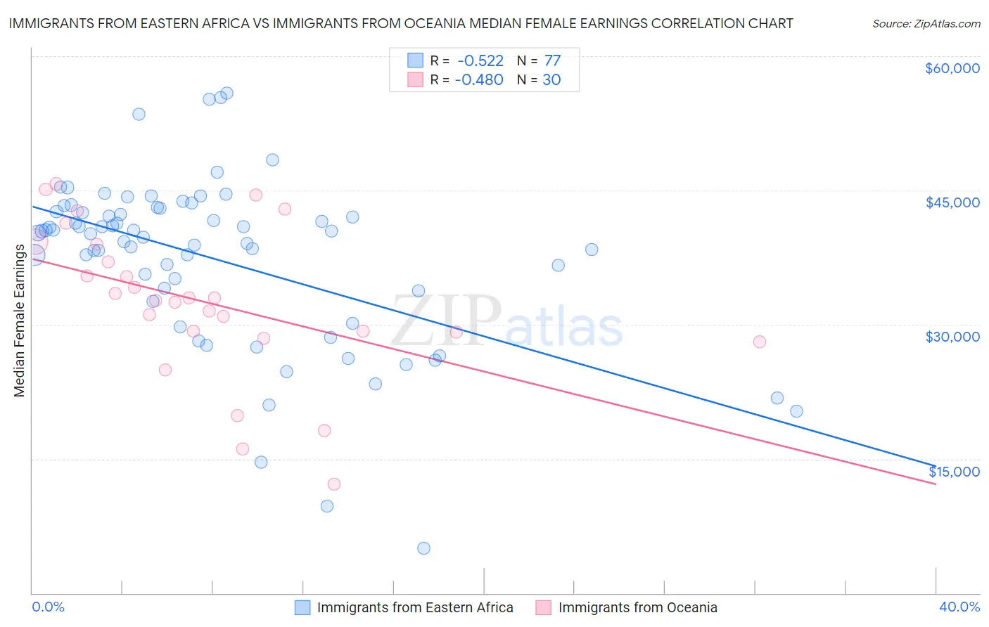 Immigrants from Eastern Africa vs Immigrants from Oceania Median Female Earnings