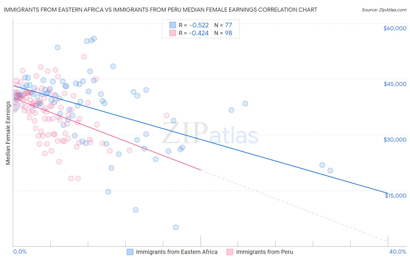 Immigrants from Eastern Africa vs Immigrants from Peru Median Female Earnings