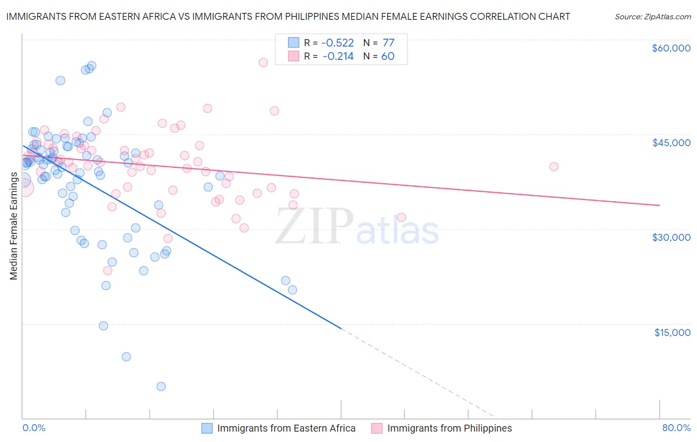 Immigrants from Eastern Africa vs Immigrants from Philippines Median Female Earnings