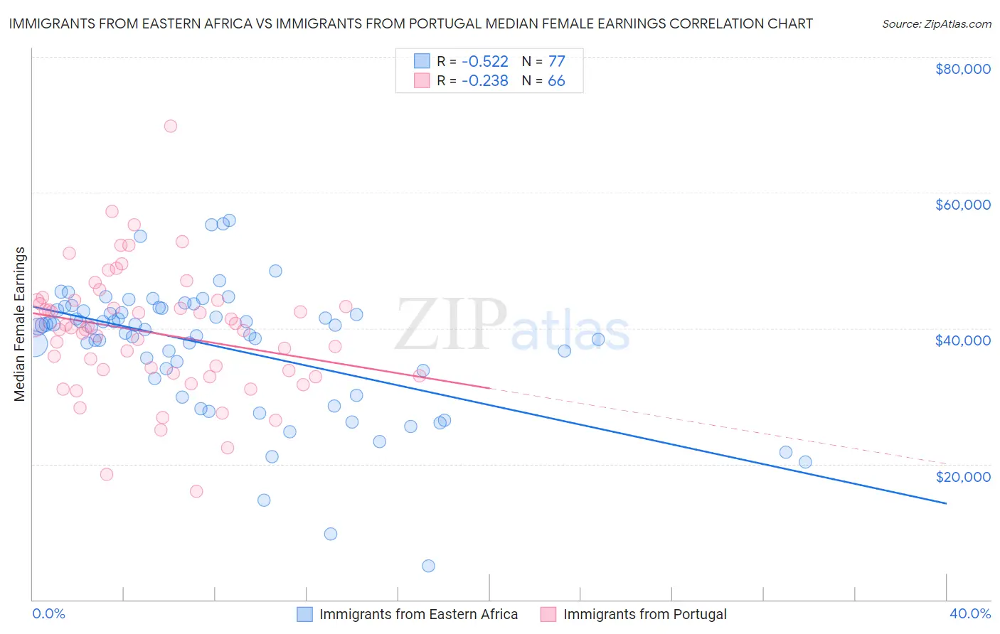 Immigrants from Eastern Africa vs Immigrants from Portugal Median Female Earnings