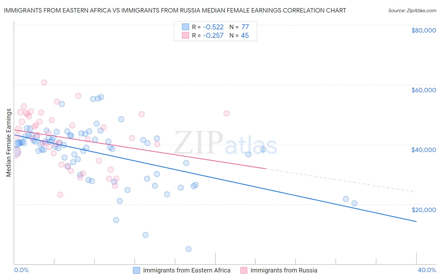 Immigrants from Eastern Africa vs Immigrants from Russia Median Female Earnings