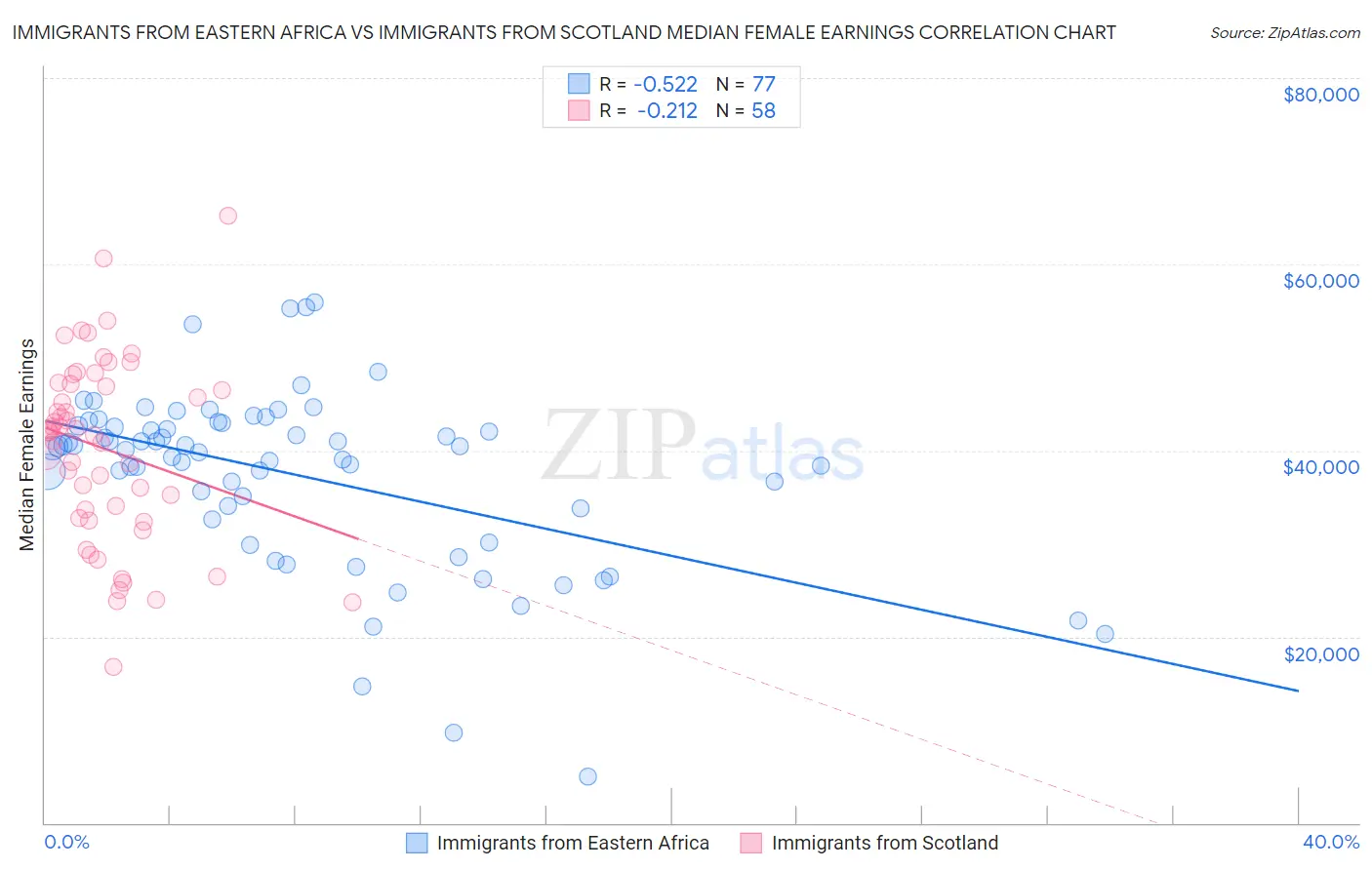 Immigrants from Eastern Africa vs Immigrants from Scotland Median Female Earnings
