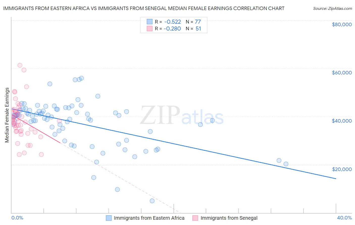 Immigrants from Eastern Africa vs Immigrants from Senegal Median Female Earnings