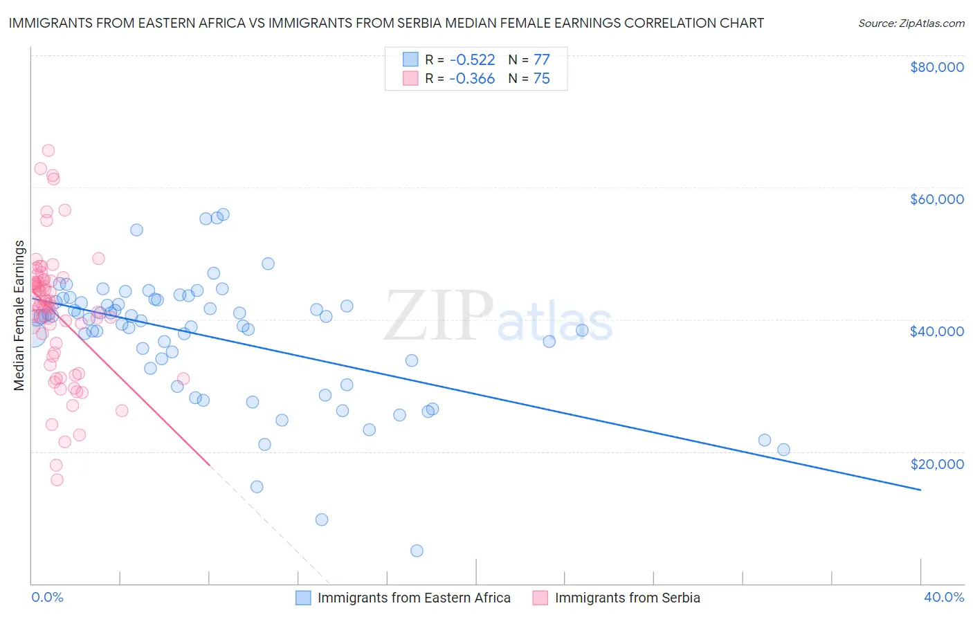 Immigrants from Eastern Africa vs Immigrants from Serbia Median Female Earnings