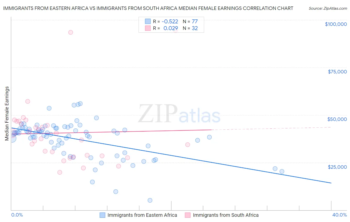 Immigrants from Eastern Africa vs Immigrants from South Africa Median Female Earnings