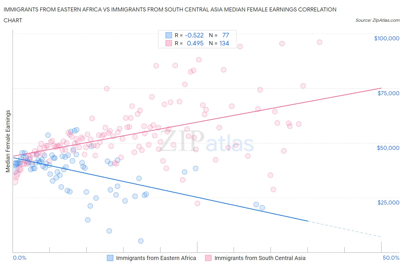 Immigrants from Eastern Africa vs Immigrants from South Central Asia Median Female Earnings