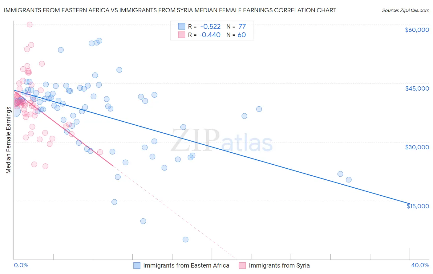Immigrants from Eastern Africa vs Immigrants from Syria Median Female Earnings