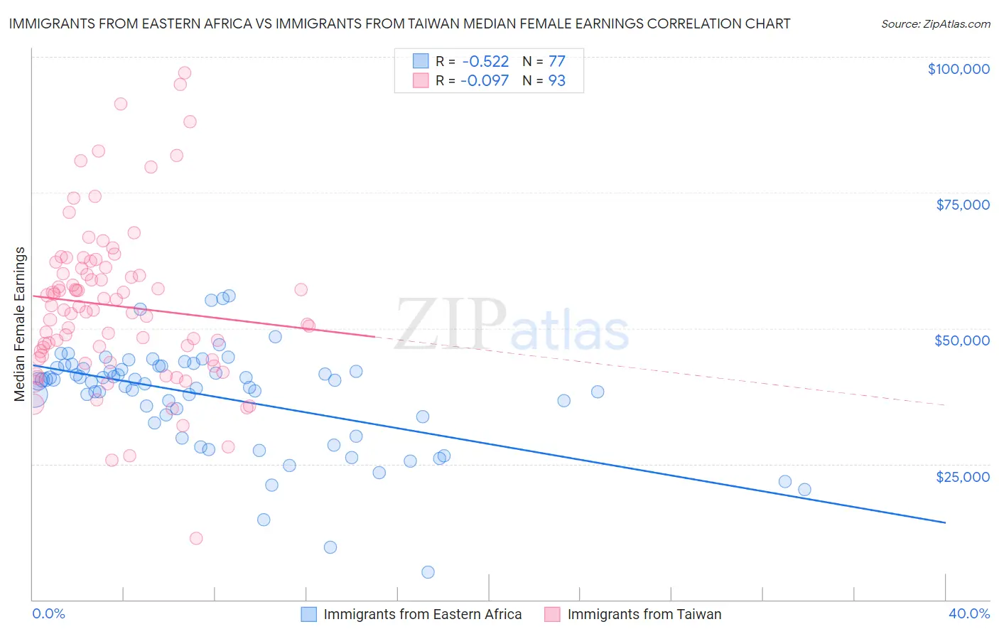 Immigrants from Eastern Africa vs Immigrants from Taiwan Median Female Earnings
