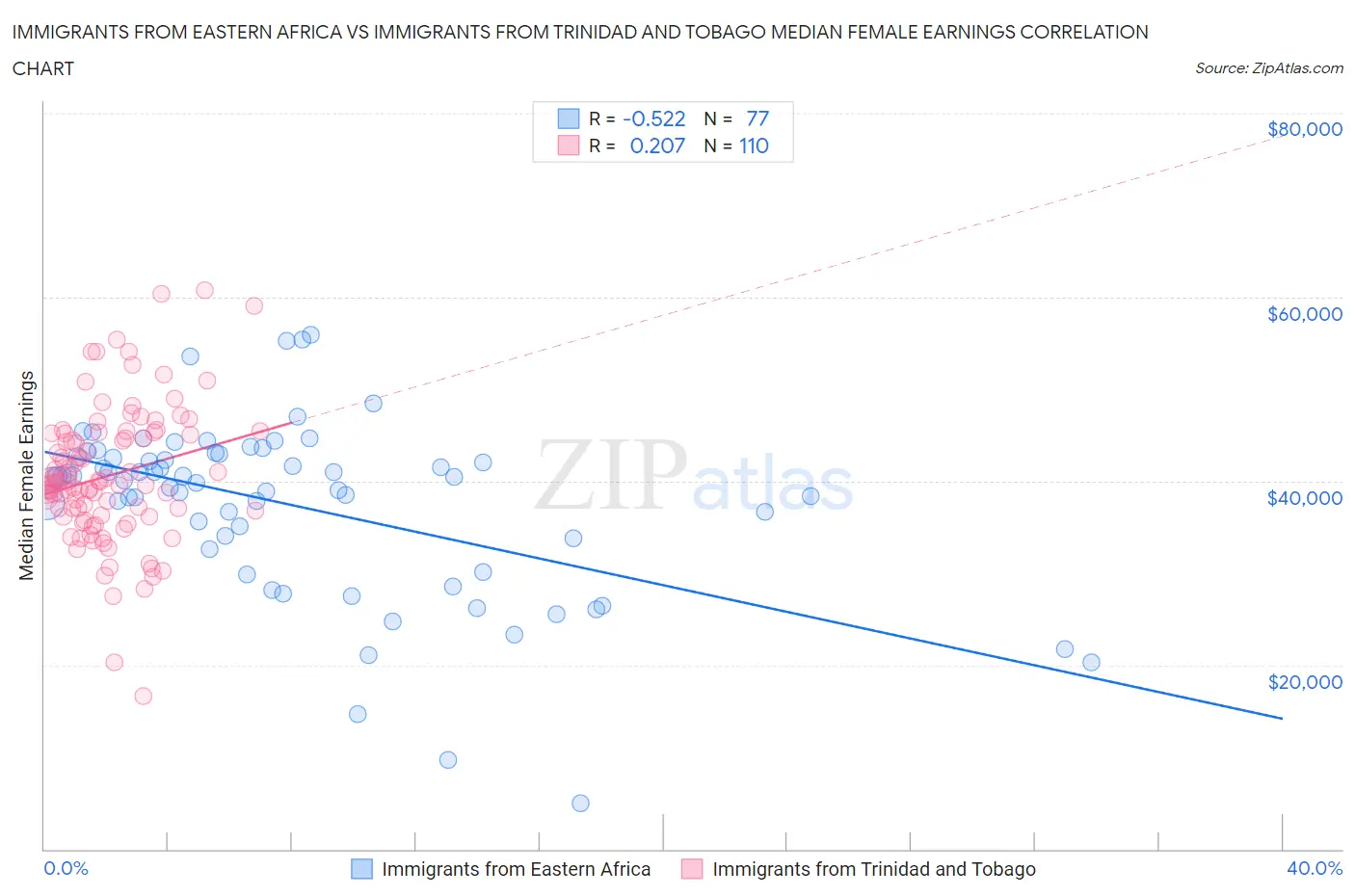 Immigrants from Eastern Africa vs Immigrants from Trinidad and Tobago Median Female Earnings