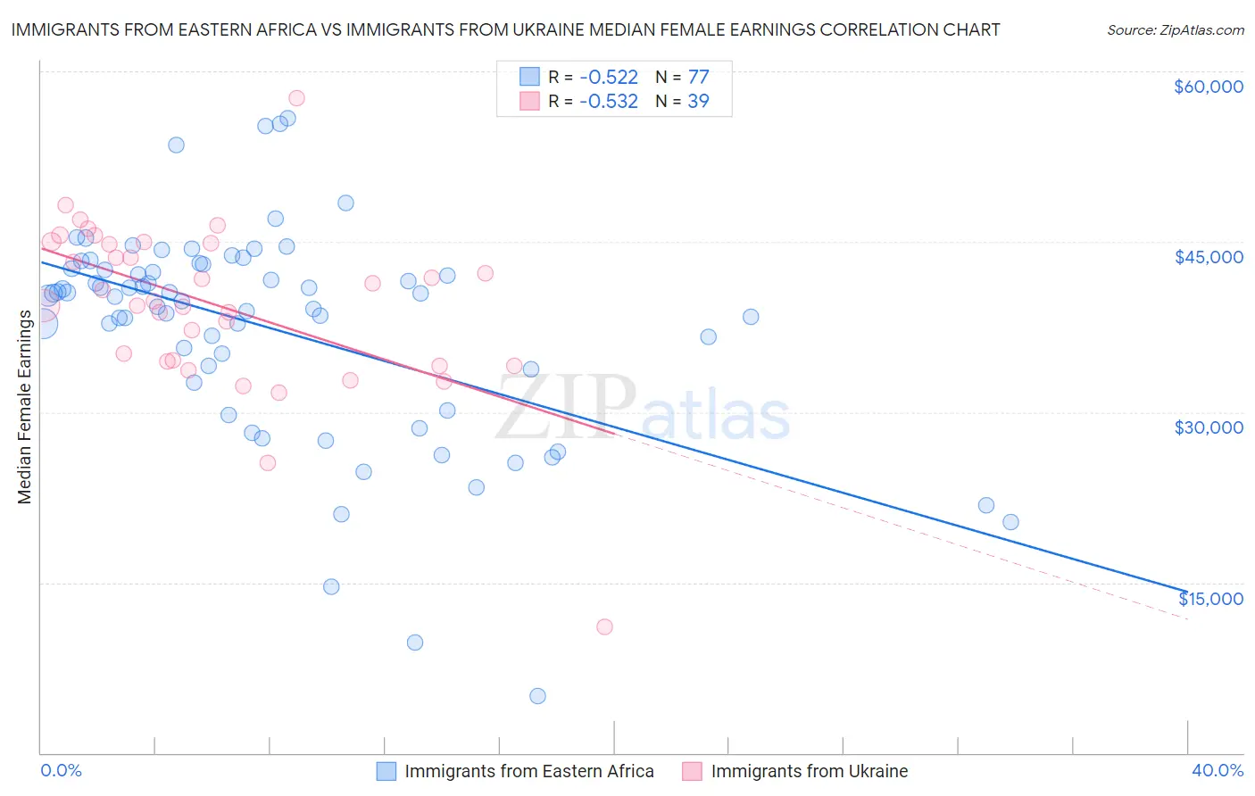 Immigrants from Eastern Africa vs Immigrants from Ukraine Median Female Earnings