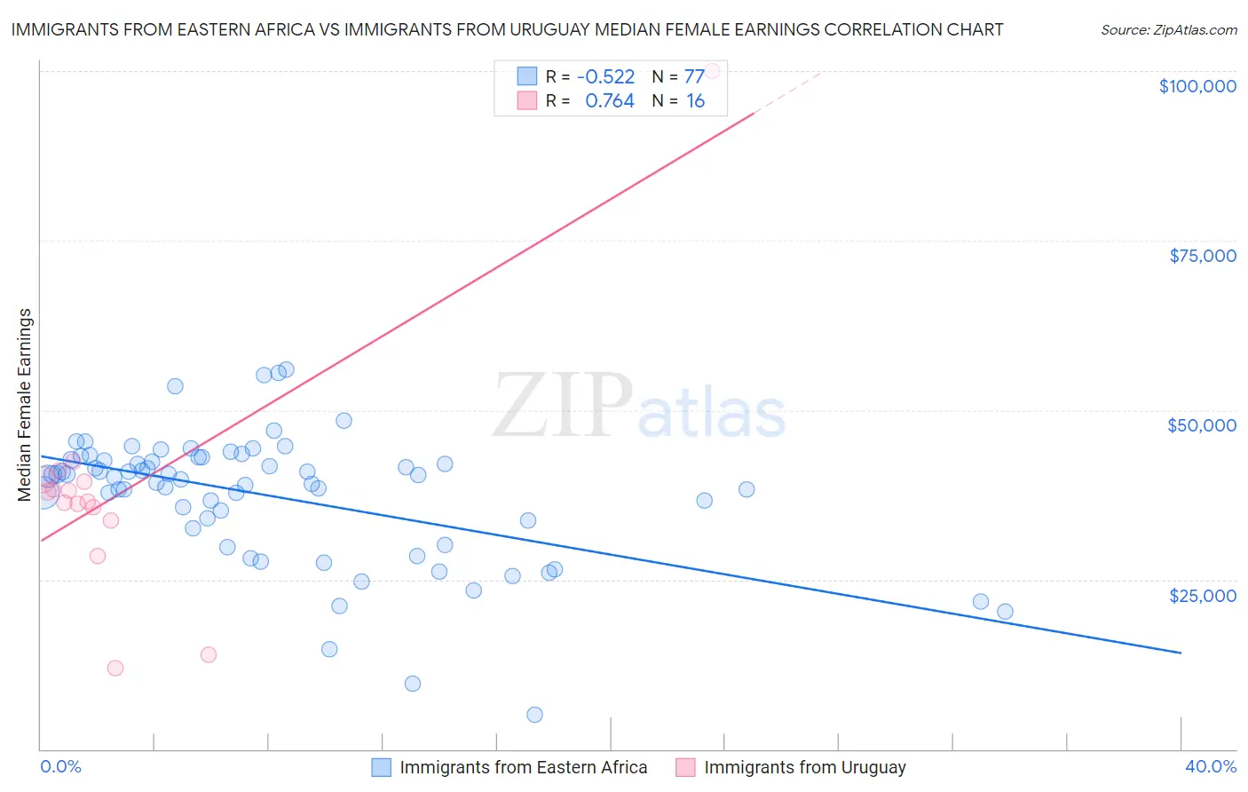 Immigrants from Eastern Africa vs Immigrants from Uruguay Median Female Earnings