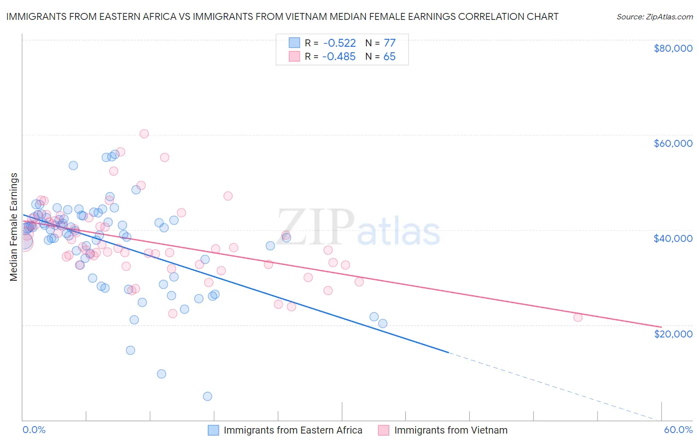Immigrants from Eastern Africa vs Immigrants from Vietnam Median Female Earnings