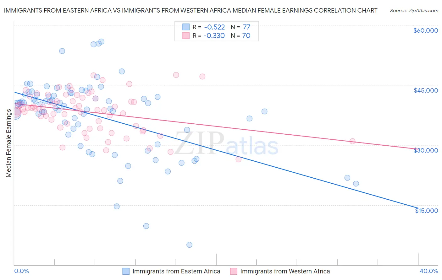 Immigrants from Eastern Africa vs Immigrants from Western Africa Median Female Earnings