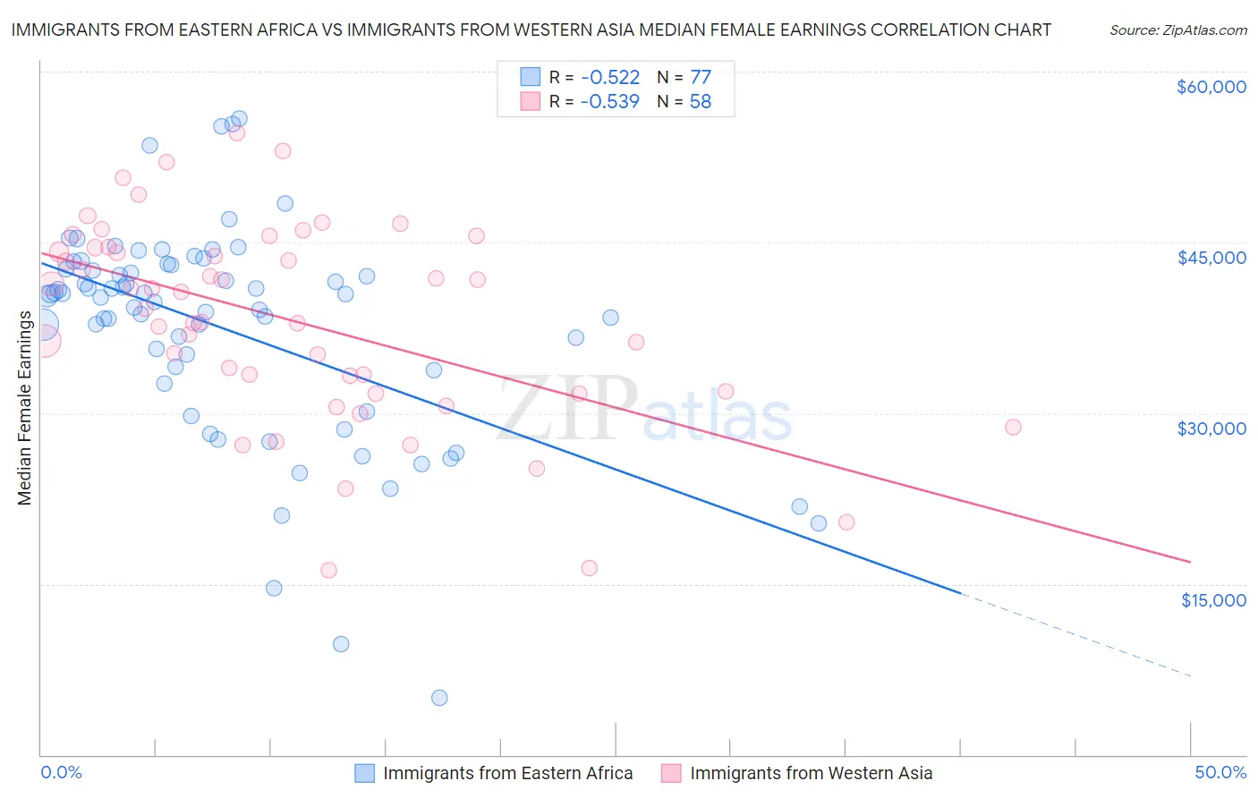 Immigrants from Eastern Africa vs Immigrants from Western Asia Median Female Earnings