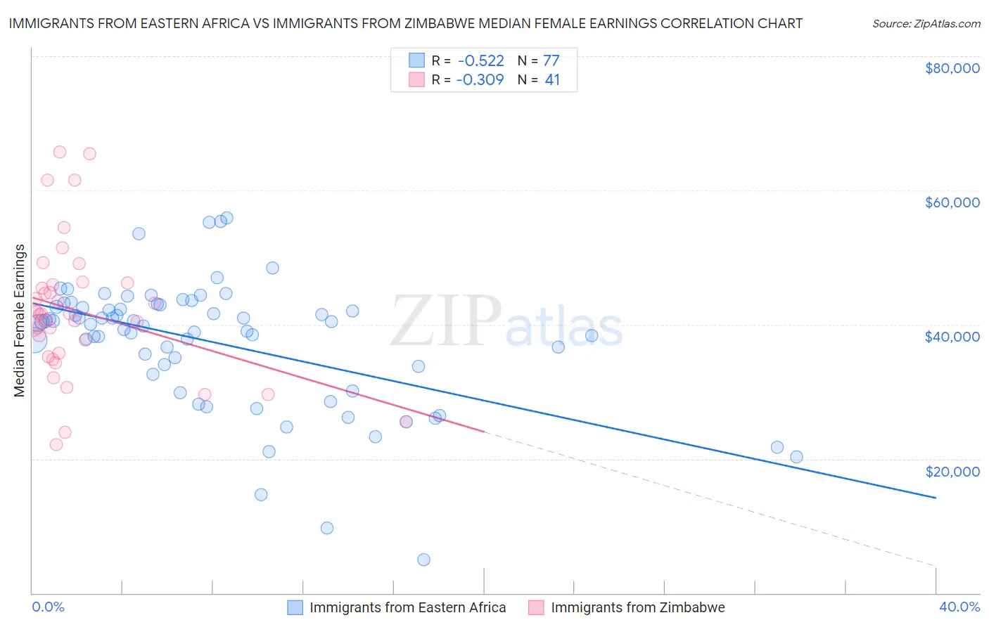 Immigrants from Eastern Africa vs Immigrants from Zimbabwe Median Female Earnings