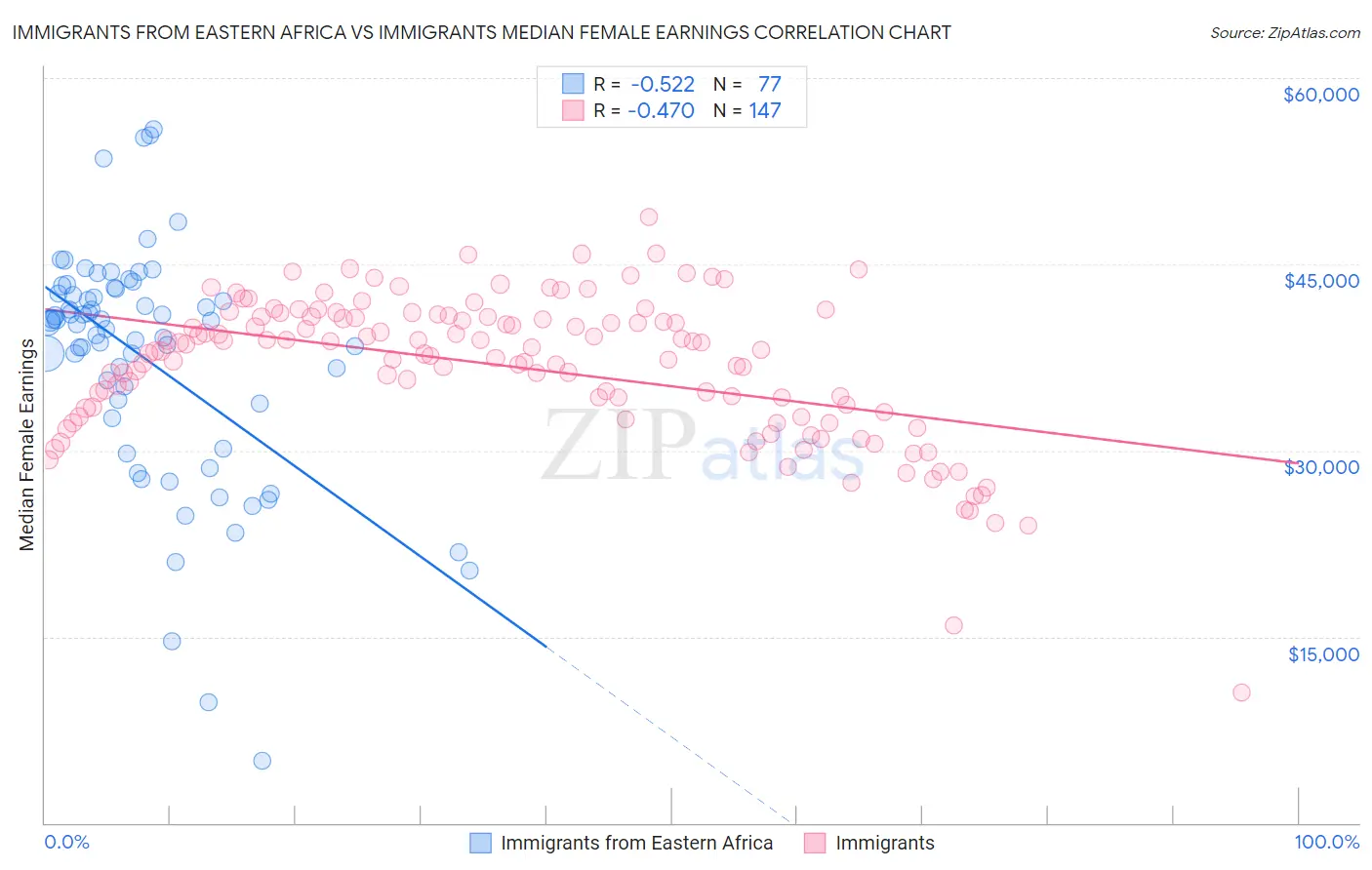 Immigrants from Eastern Africa vs Immigrants Median Female Earnings