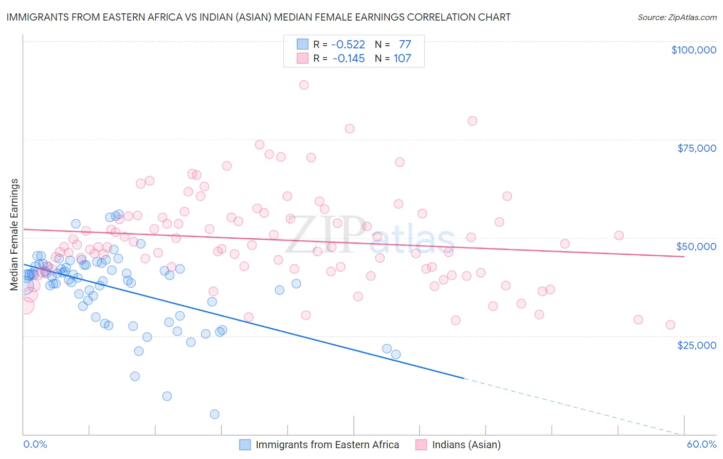 Immigrants from Eastern Africa vs Indian (Asian) Median Female Earnings