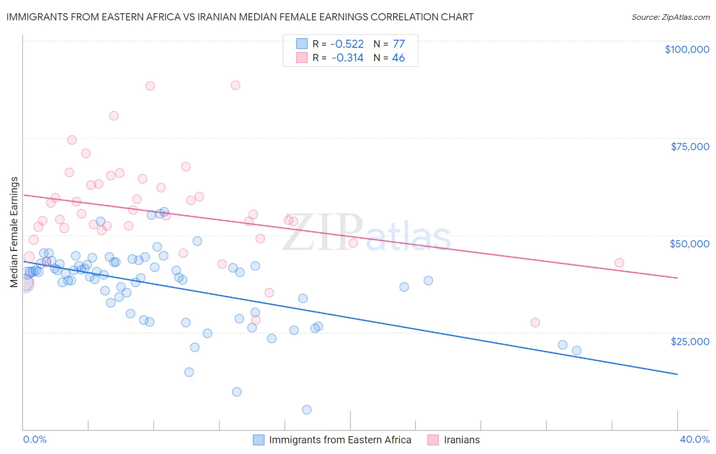 Immigrants from Eastern Africa vs Iranian Median Female Earnings