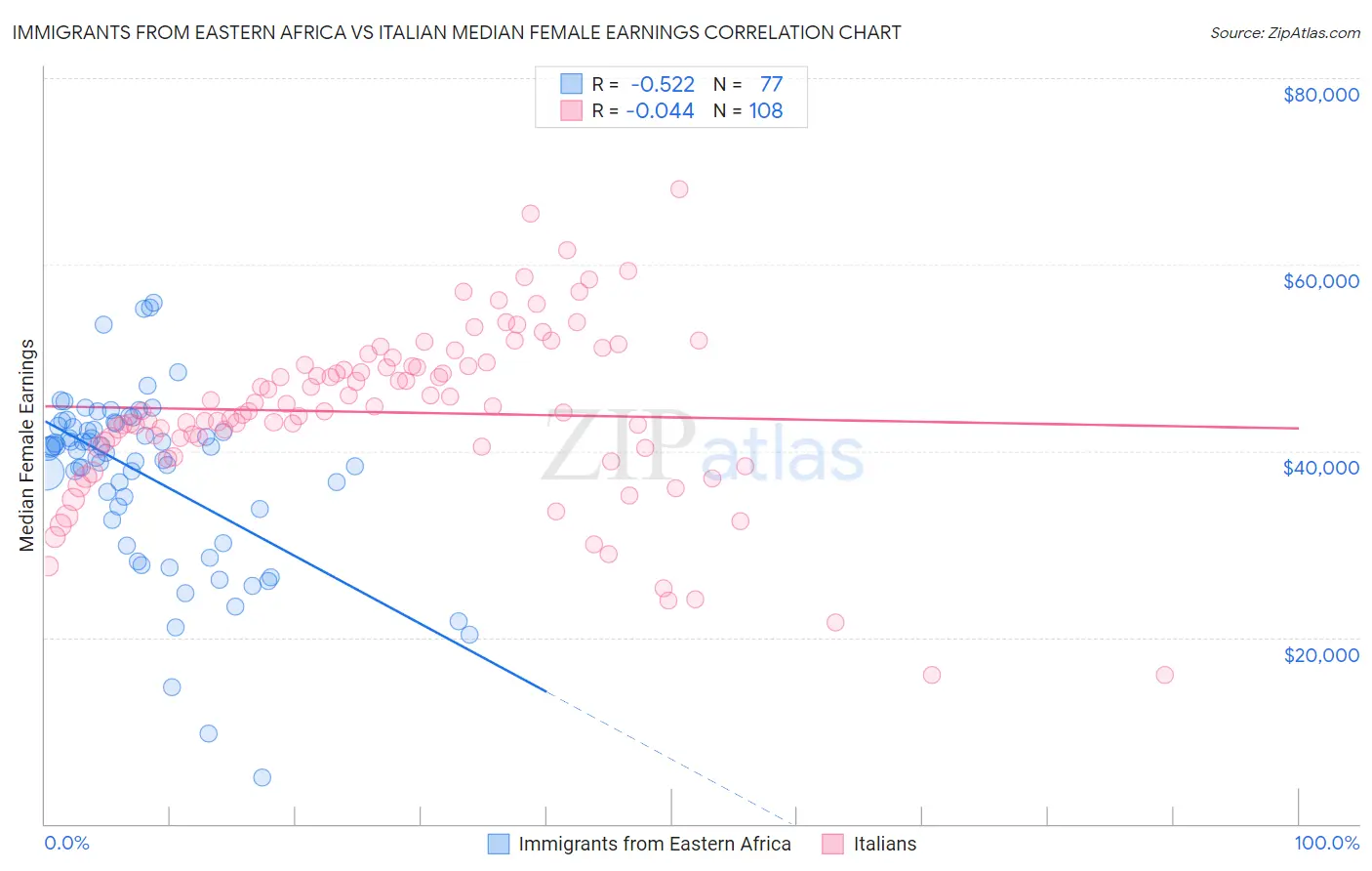 Immigrants from Eastern Africa vs Italian Median Female Earnings
