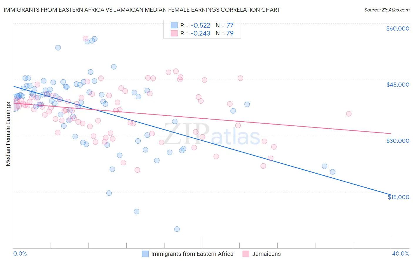 Immigrants from Eastern Africa vs Jamaican Median Female Earnings