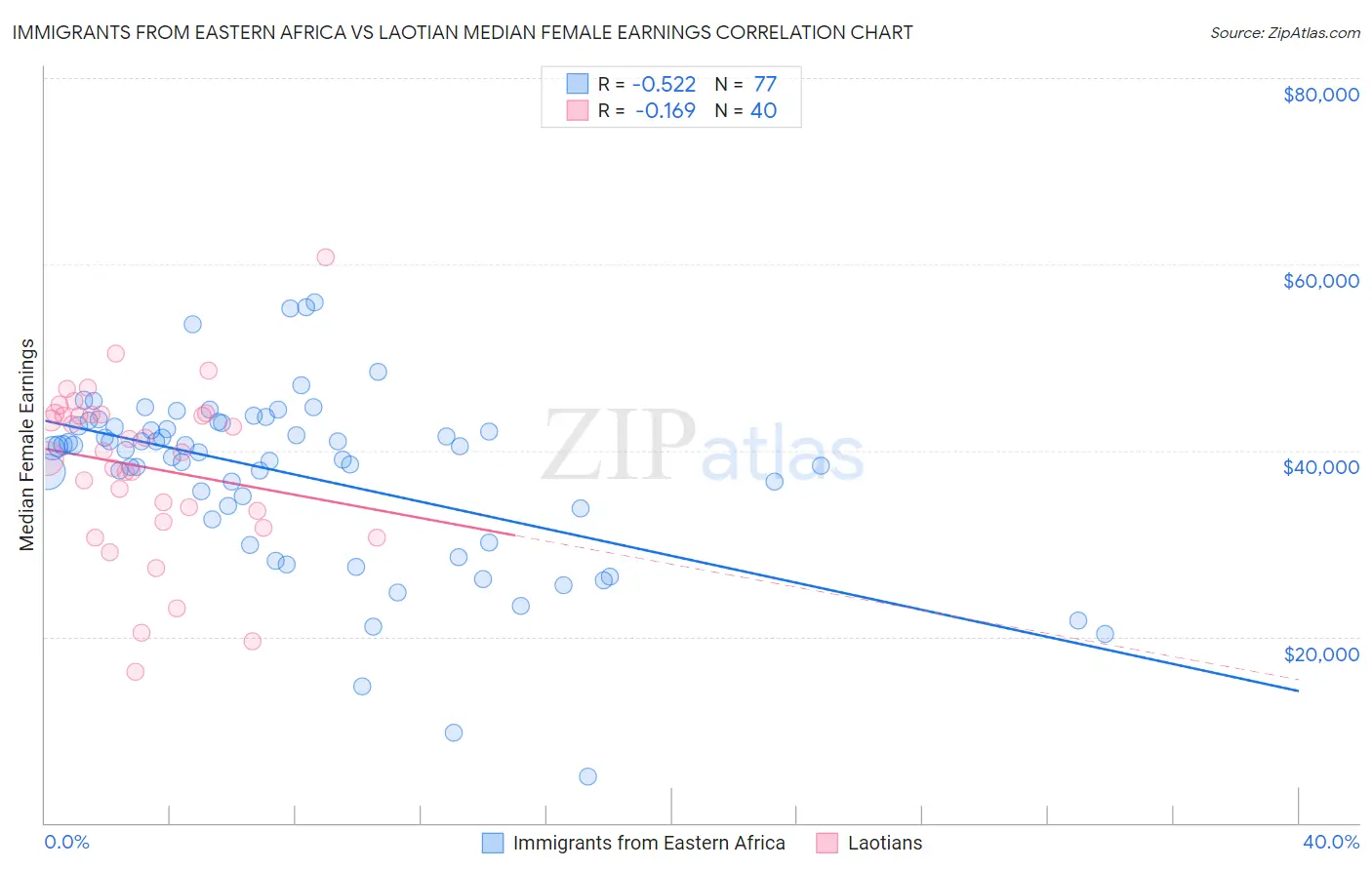 Immigrants from Eastern Africa vs Laotian Median Female Earnings