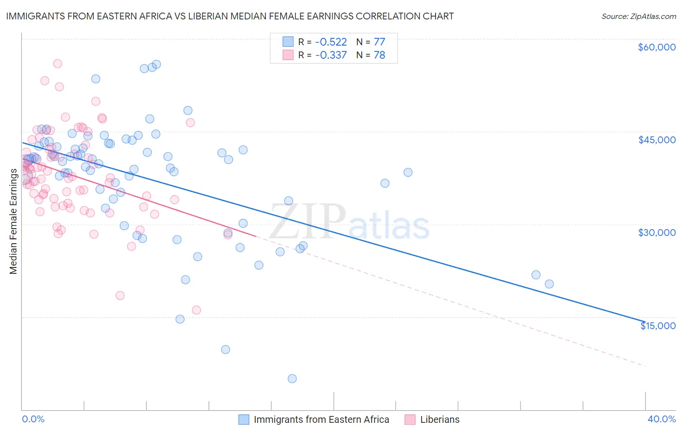 Immigrants from Eastern Africa vs Liberian Median Female Earnings