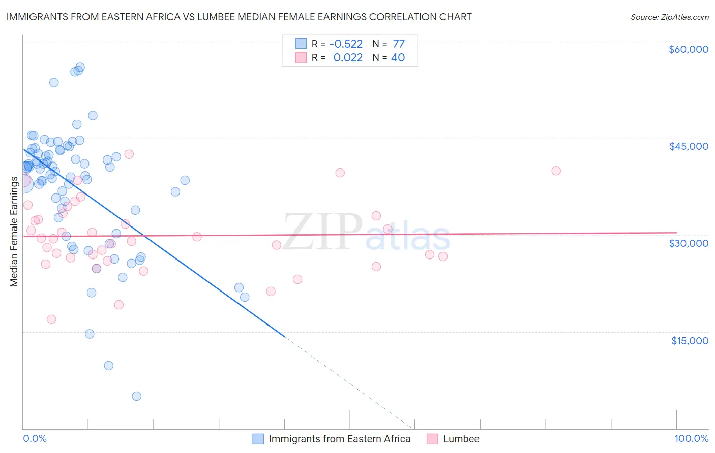 Immigrants from Eastern Africa vs Lumbee Median Female Earnings