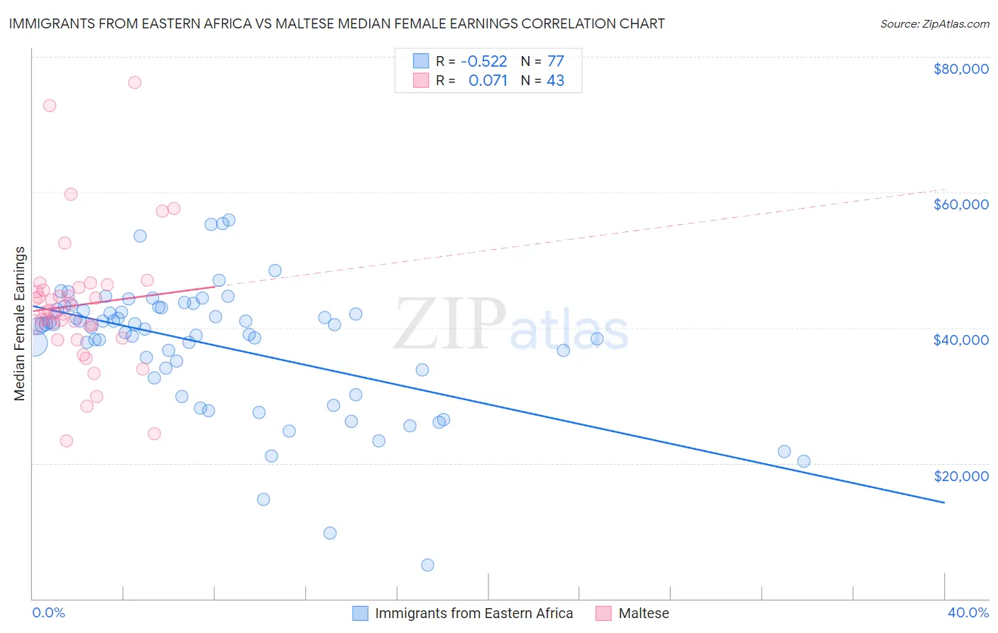 Immigrants from Eastern Africa vs Maltese Median Female Earnings