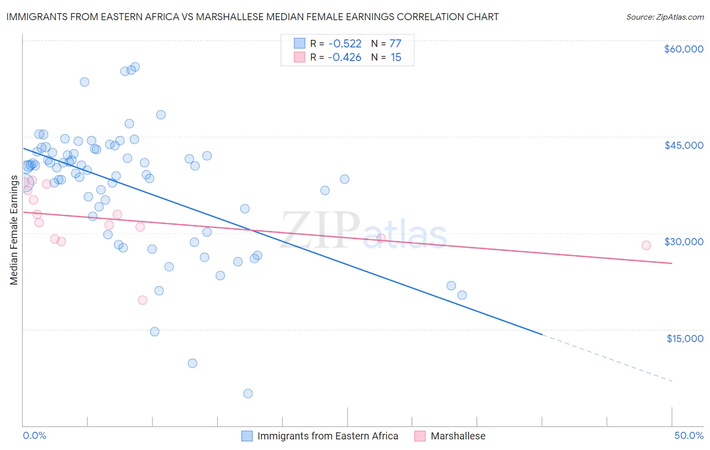Immigrants from Eastern Africa vs Marshallese Median Female Earnings