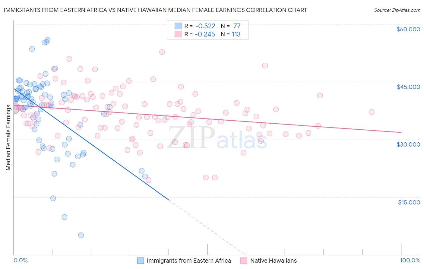 Immigrants from Eastern Africa vs Native Hawaiian Median Female Earnings