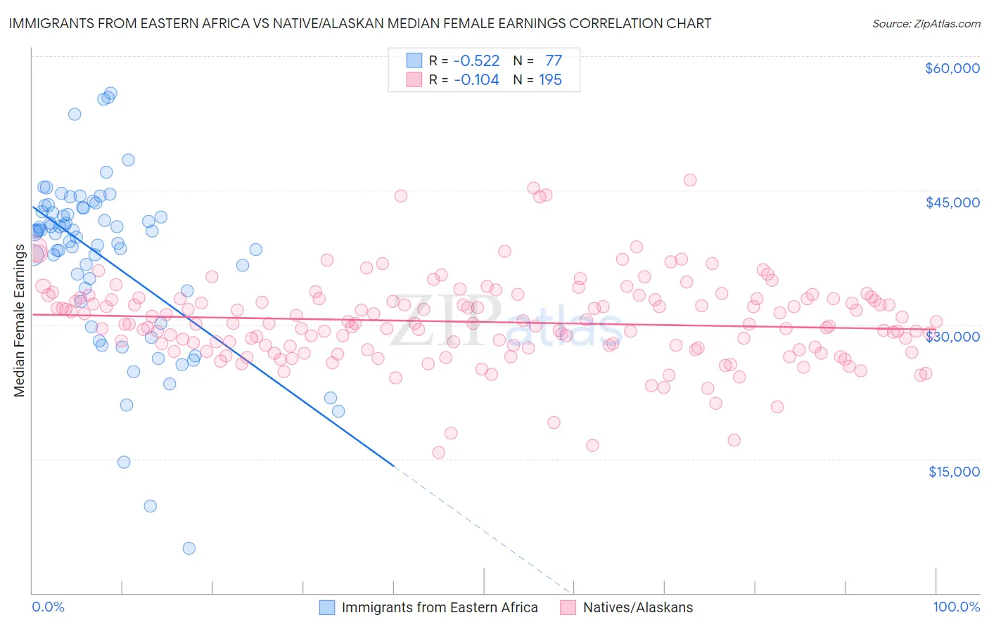 Immigrants from Eastern Africa vs Native/Alaskan Median Female Earnings
