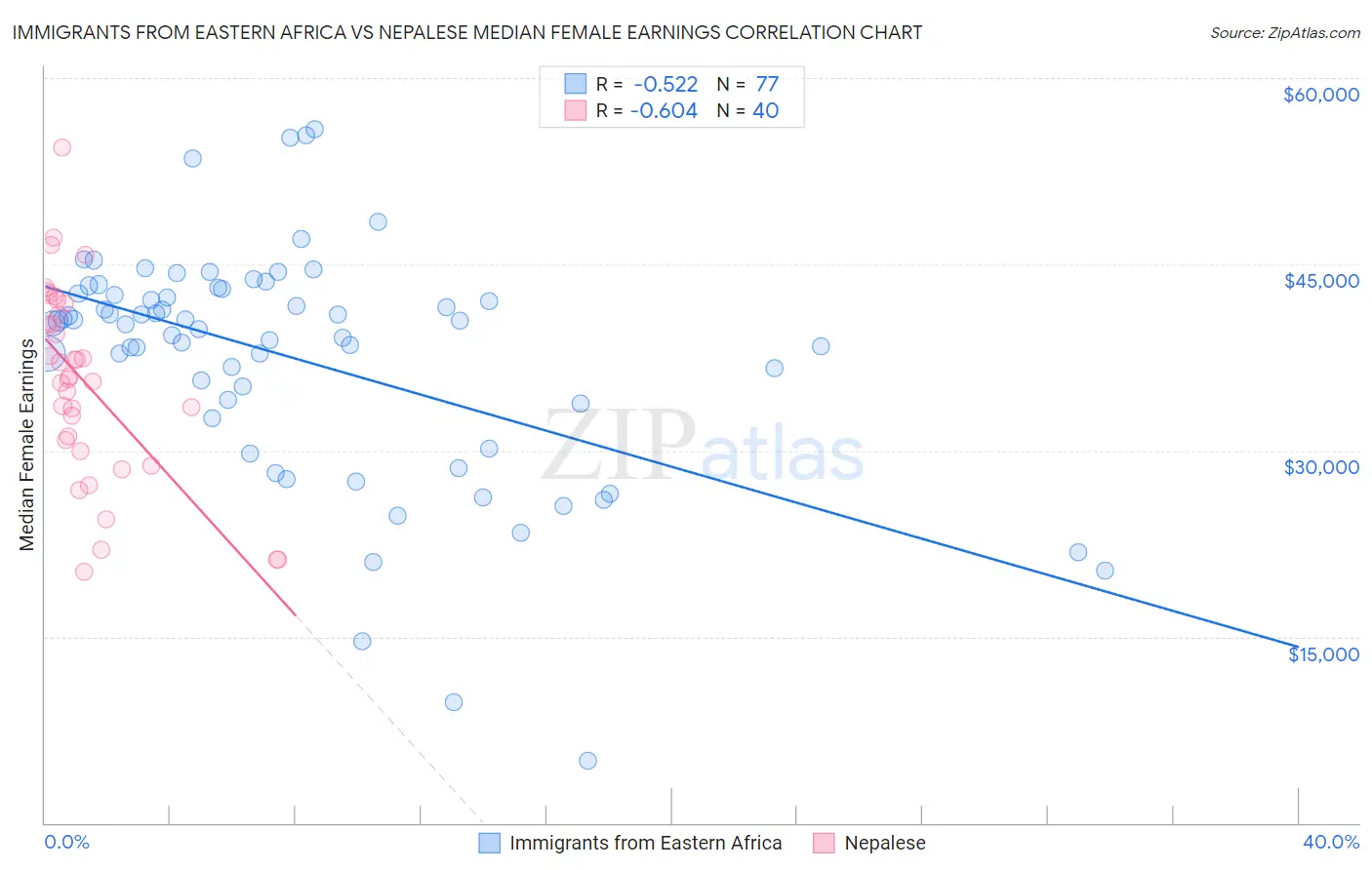 Immigrants from Eastern Africa vs Nepalese Median Female Earnings
