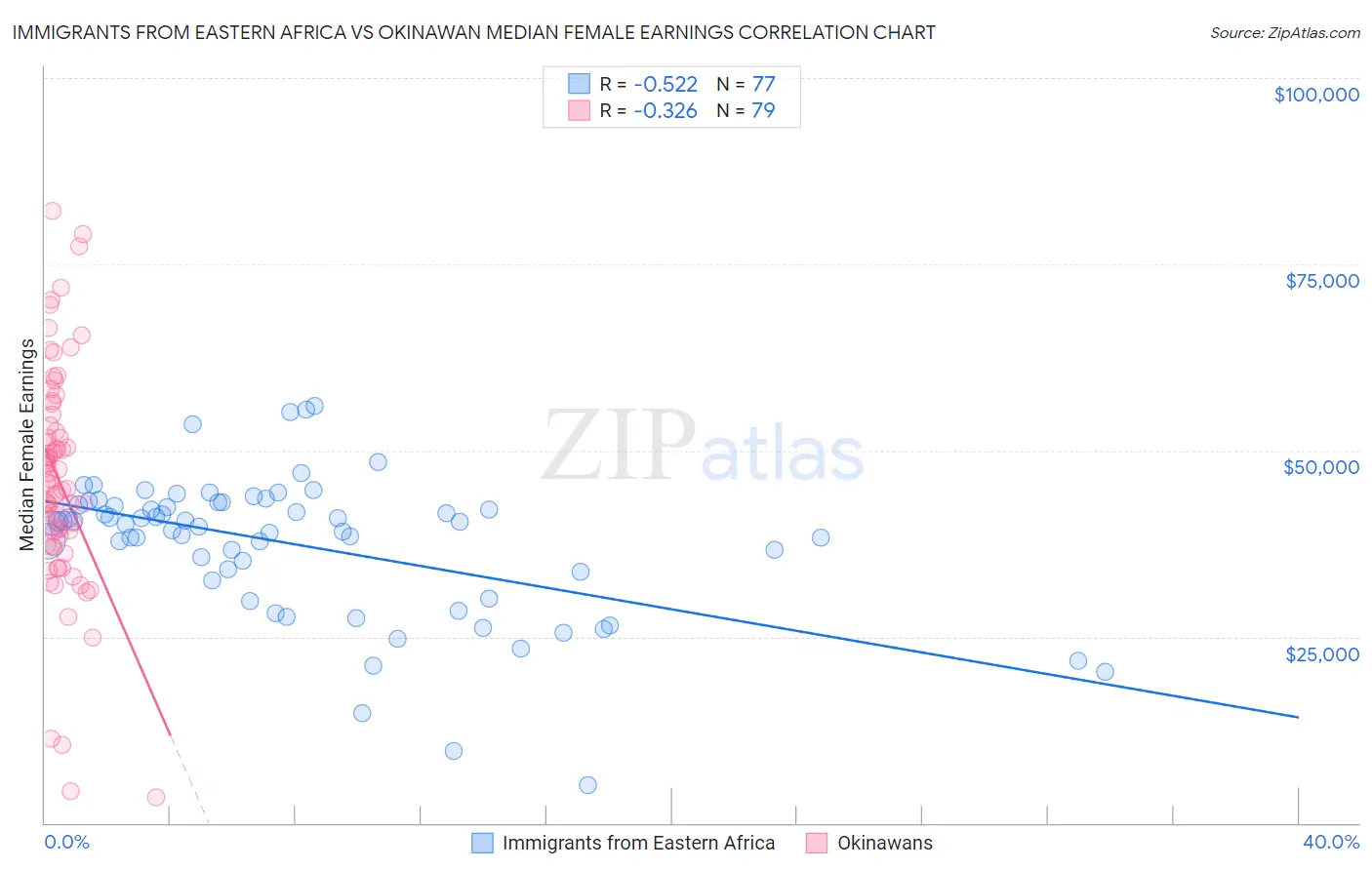 Immigrants from Eastern Africa vs Okinawan Median Female Earnings