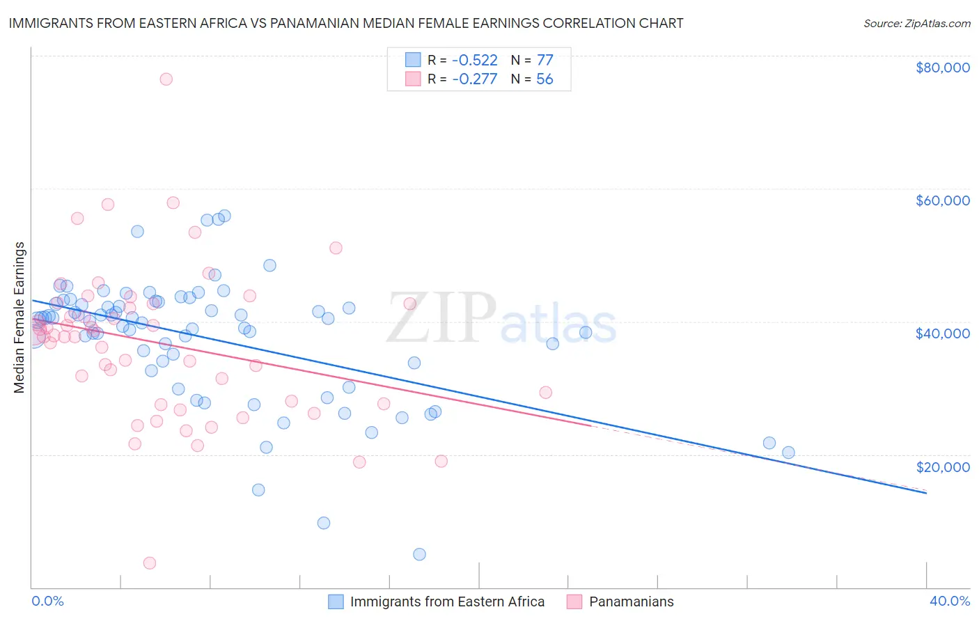 Immigrants from Eastern Africa vs Panamanian Median Female Earnings