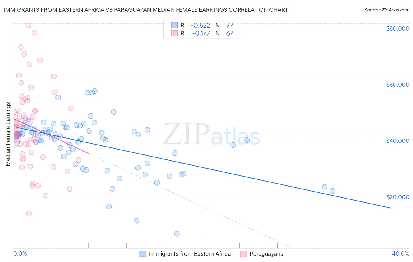 Immigrants from Eastern Africa vs Paraguayan Median Female Earnings