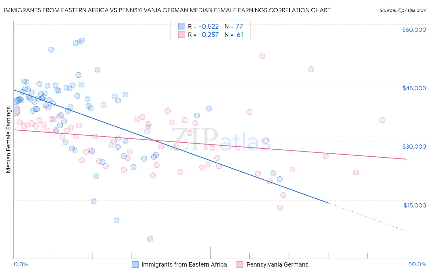 Immigrants from Eastern Africa vs Pennsylvania German Median Female Earnings