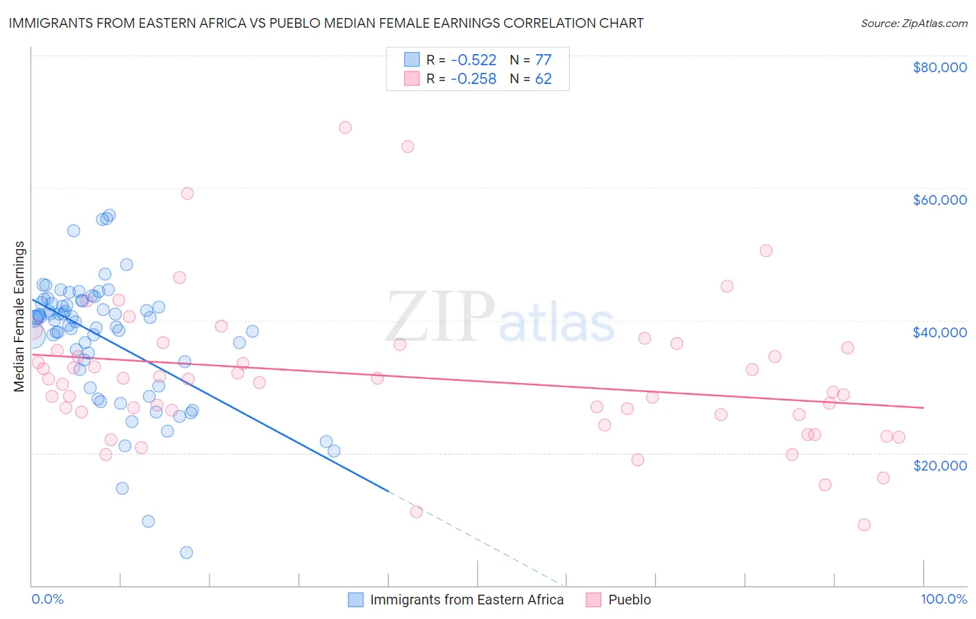 Immigrants from Eastern Africa vs Pueblo Median Female Earnings