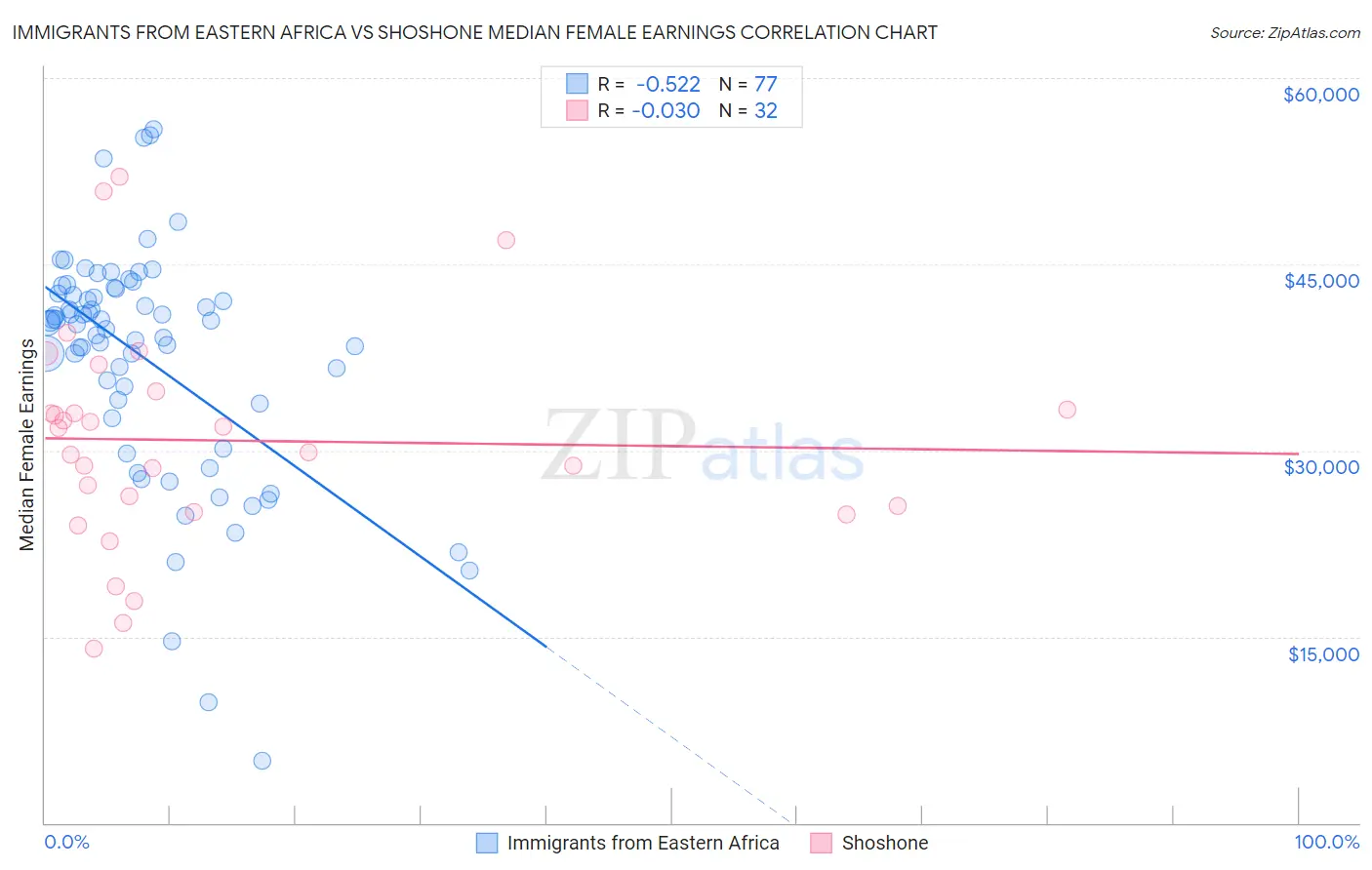Immigrants from Eastern Africa vs Shoshone Median Female Earnings
