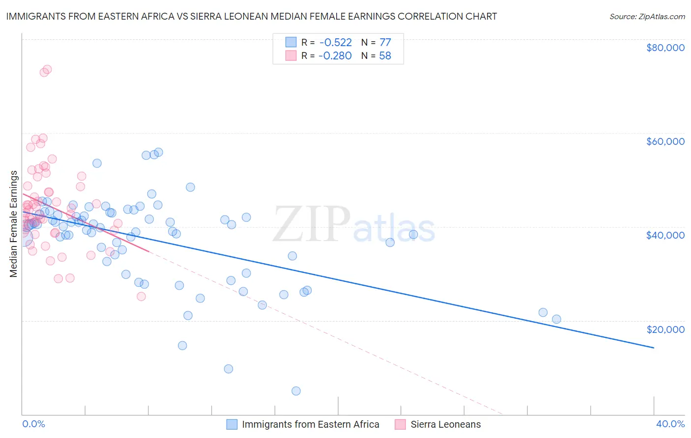 Immigrants from Eastern Africa vs Sierra Leonean Median Female Earnings