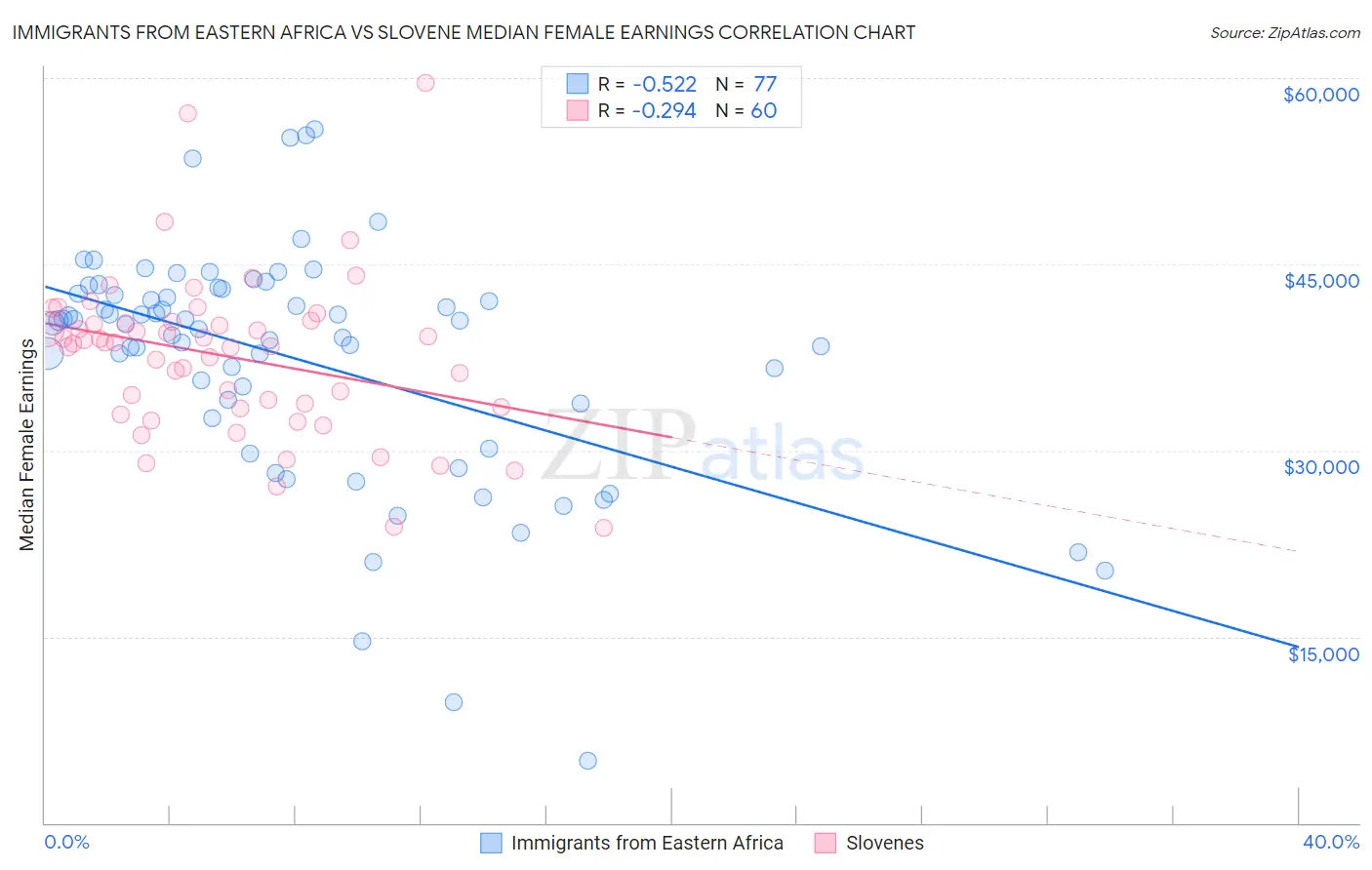 Immigrants from Eastern Africa vs Slovene Median Female Earnings