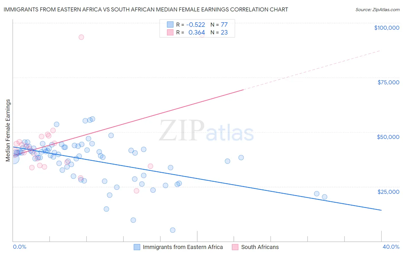 Immigrants from Eastern Africa vs South African Median Female Earnings