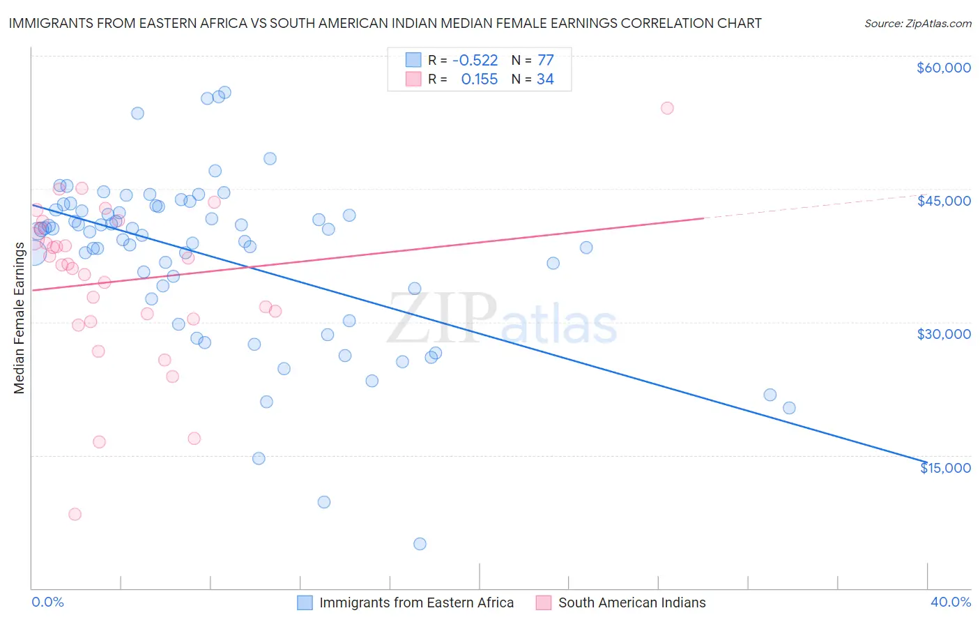 Immigrants from Eastern Africa vs South American Indian Median Female Earnings